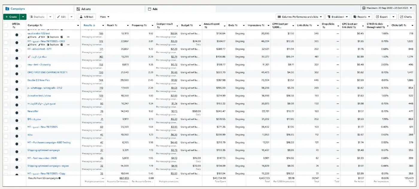 Meta Ads Manager: tests by market and creative
