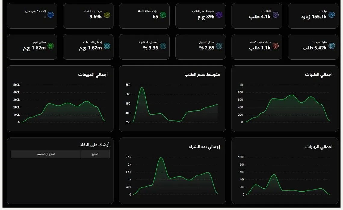 Store dashboard (Arabic): visits, orders, conversion rate and order value