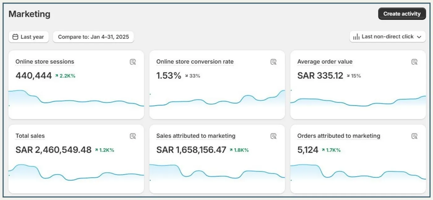 Shopify marketing dashboard